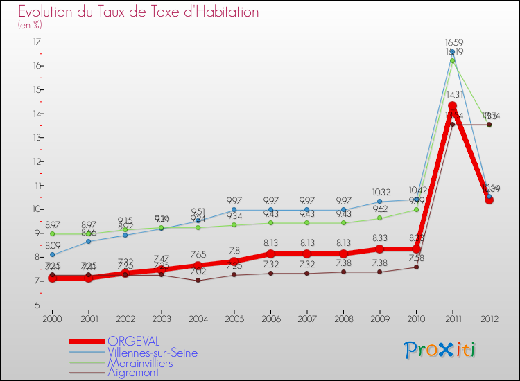 Evolution du taux de la taxe d'habitation pour ORGEVAL et les communes proches Comparaison des taux de la taxe d'habitation pour ORGEVAL et les communes voisines