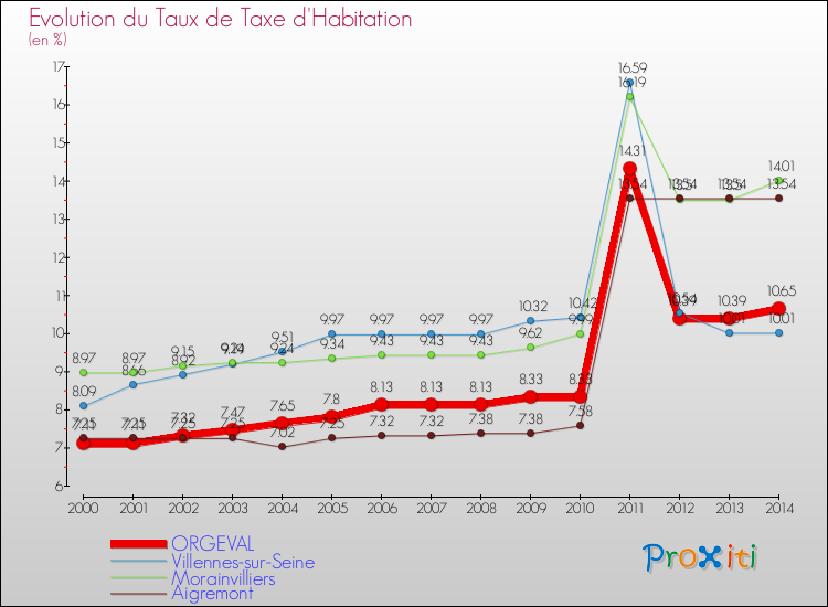 Evolution du taux de la taxe d'habitation pour ORGEVAL et les communes proches de 2000 à 2014 Comparaison des taux de la taxe d'habitation pour ORGEVAL et les communes voisines de 2000 à 2014