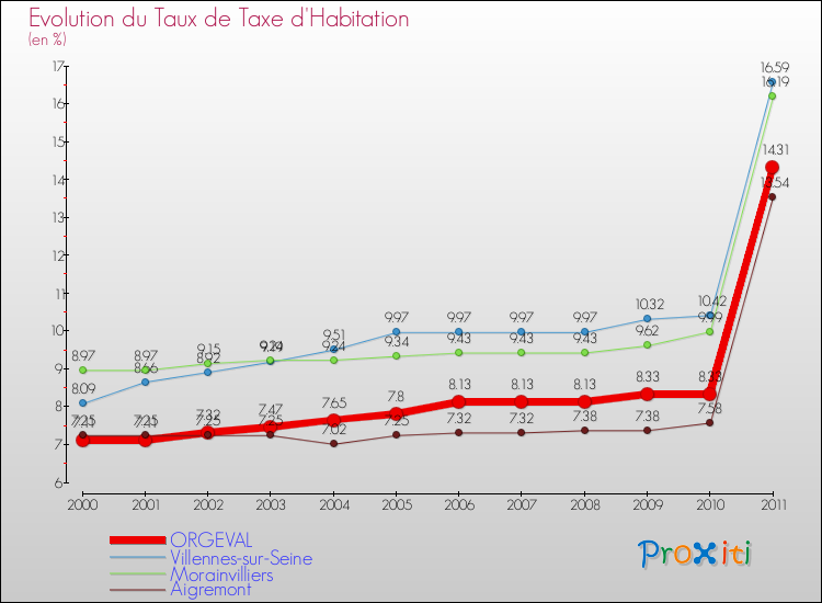Evolution du taux de la taxe d'habitation pour ORGEVAL et les communes proches Comparaison des taux de la taxe d'habitation pour ORGEVAL et les communes voisines