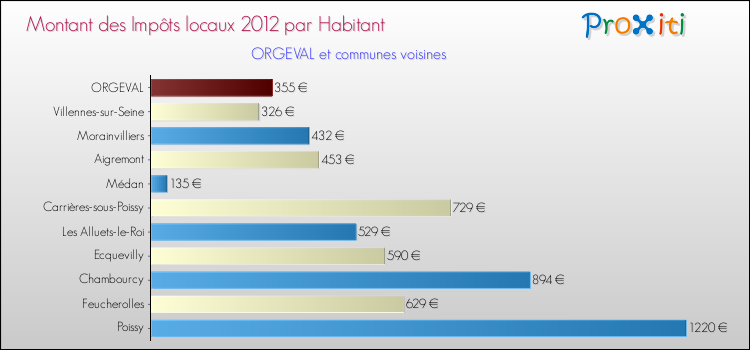 Montant des impôts locaux par Habitant pour ORGEVAL et les communes proches Comparaison des impôts locaux par habitant pour ORGEVAL et les communes voisines