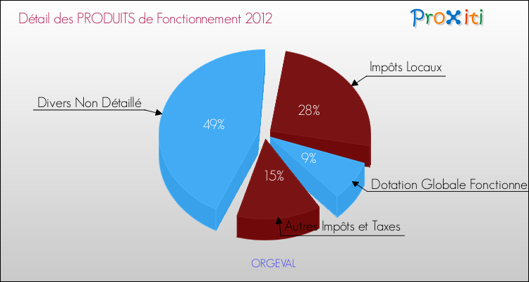 Décomposition du Budget de Fonctionnement 2012 de la commune de ORGEVAL Budget de Fonctionnement 2012 pour la commune de ORGEVAL