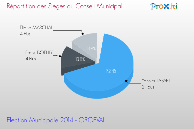 Répartition des élus au conseil municipal entre les listes au 2ème Tour des Elections Municipales 2014 de la commune de ORGEVAL Elections Municipales 2014 - Répartition des élus au conseil municipal entre les listes au 2ème Tour pour la commune de ORGEVAL