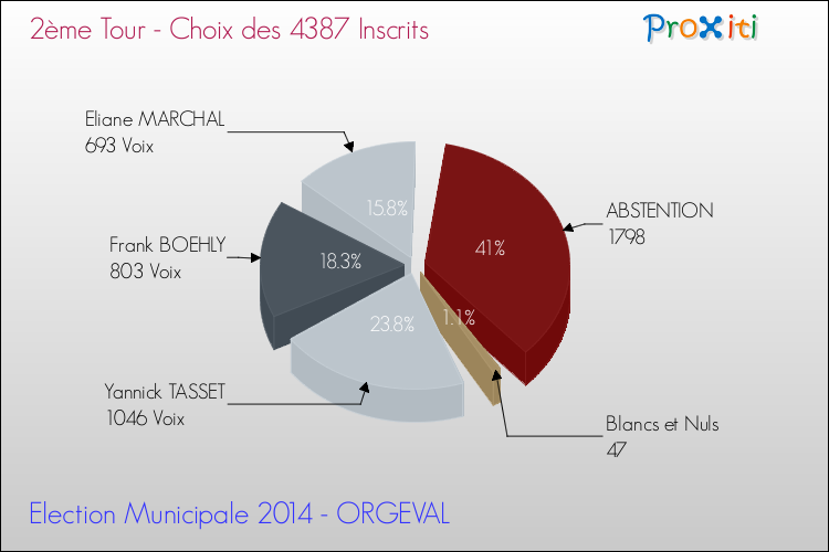 Résultats par rapport aux inscrits au 2ème Tour des Elections Municipales 2014 de la commune de ORGEVAL Elections Municipales 2014 - Résultats par rapport aux inscrits au 2ème Tour pour la commune de ORGEVAL