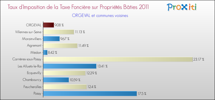 Taux d'imposition de la taxe foncière sur le bati 2011 pour ORGEVAL et les communes proches Comparaison des taux d'imposition de la taxe foncière sur le bati 2011 pour ORGEVAL et les communes voisines