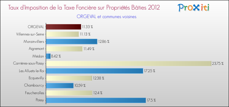 Taux d'imposition de la taxe foncière sur le bati 2012 pour ORGEVAL et les communes proches Comparaison des taux d'imposition de la taxe foncière sur le bati 2012 pour ORGEVAL et les communes voisines