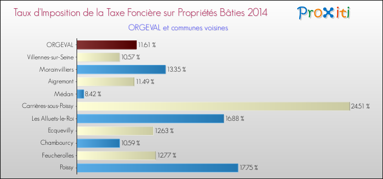 Taux d'imposition de la taxe foncière sur le bati 2014 pour ORGEVAL et les communes proches Comparaison des taux d'imposition de la taxe foncière sur le bati 2014 pour ORGEVAL et les communes voisines