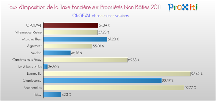 Taux d'imposition de la taxe foncière sur les immeubles et terrains non batis 2011 pour ORGEVAL et les communes proches Comparaison des taux d'imposition de la taxe foncière sur les immeubles et terrains non batis 2011 pour ORGEVAL et les communes voisines