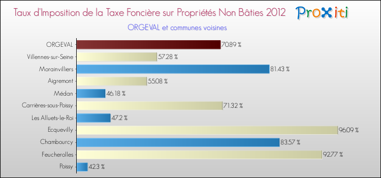 Taux d'imposition de la taxe foncière sur les immeubles et terrains non batis 2012 pour ORGEVAL et les communes proches Comparaison des taux d'imposition de la taxe foncière sur les immeubles et terrains non batis 2012 pour ORGEVAL et les communes voisines