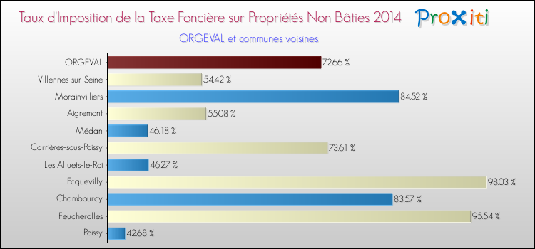 Taux d'imposition de la taxe foncière sur les immeubles et terrains non batis 2014 pour ORGEVAL et les communes proches Comparaison des taux d'imposition de la taxe foncière sur les immeubles et terrains non batis 2014 pour ORGEVAL et les communes voisines