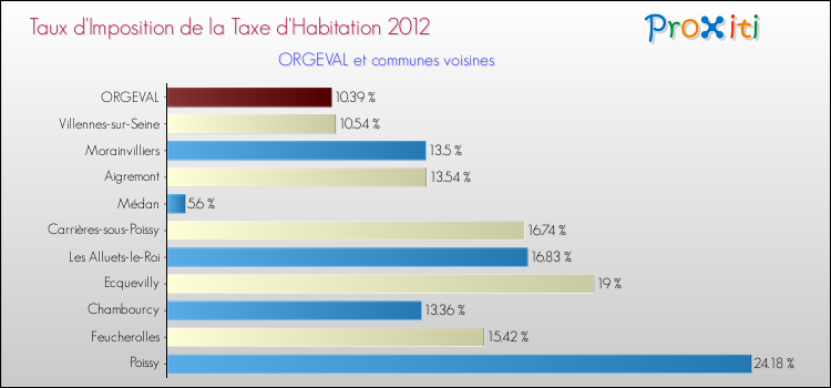 Taux d'imposition de la taxe d'habitation 2012 pour ORGEVAL et les communes proches Comparaison des taux d'imposition de la taxe d'habitation 2012 pour ORGEVAL et les communes voisines