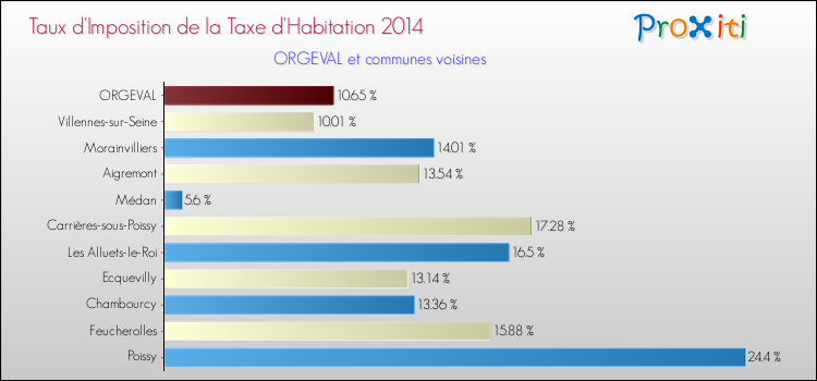Taux d'imposition de la taxe d'habitation 2014 pour ORGEVAL et les communes proches Comparaison des taux d'imposition de la taxe d'habitation 2014 pour ORGEVAL et les communes voisines