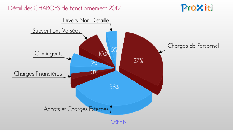 Décomposition des Charges de Fonctionnement 2012 de la commune de ORPHIN Charges de Fonctionnement 2012 pour la commune de ORPHIN