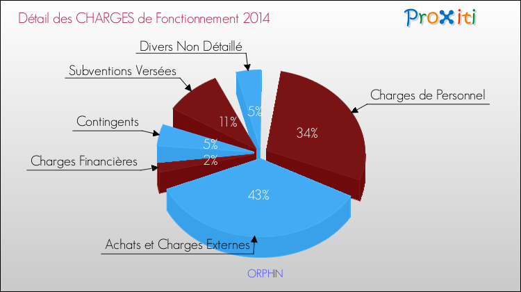 Décomposition des Charges de Fonctionnement 2014 de la commune de ORPHIN Charges de Fonctionnement 2014 pour la commune de ORPHIN