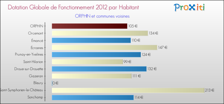 Montant des dotations globales de fonctionnement DGF par Habitant pour ORPHIN et les communes proches Comparaison des des dotations globales de fonctionnement DGF par habitant pour ORPHIN et les communes voisines