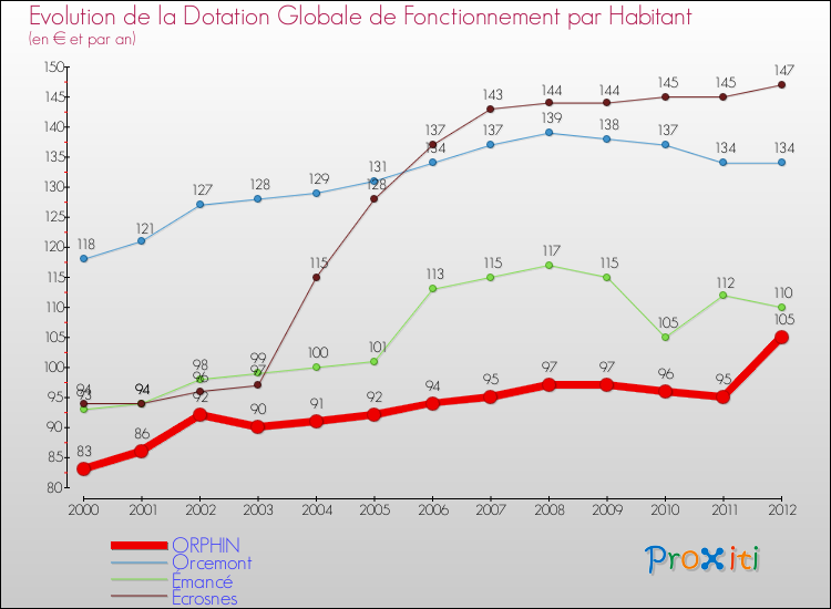 Evolution et montant de la dotation globale de fonctionnement par Habitant pour ORPHIN et les communes proches Comparaison des dotations globales de fonctionnement par habitant pour ORPHIN et les communes voisines