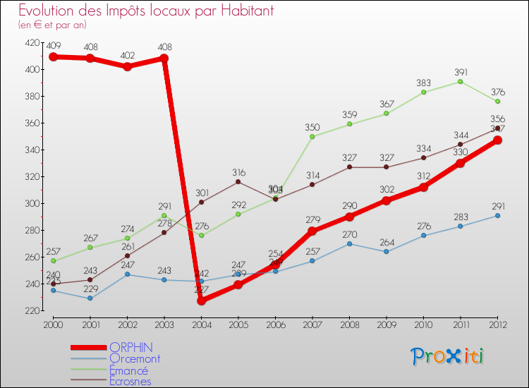 Evolution et montant des impôts locaux par Habitant pour ORPHIN et les communes proches Comparaison des impôts locaux par habitant pour ORPHIN et les communes voisines