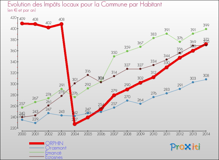 Evolution et montant des impôts locaux par Habitant pour ORPHIN et les communes proches de 2000 à 2014 Comparaison des impôts locaux par habitant pour ORPHIN et les communes voisines de 2000 à 2014
