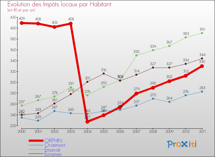 Evolution et montant des impôts locaux par Habitant pour ORPHIN et les communes proches Comparaison des impôts locaux par habitant pour ORPHIN et les communes voisines