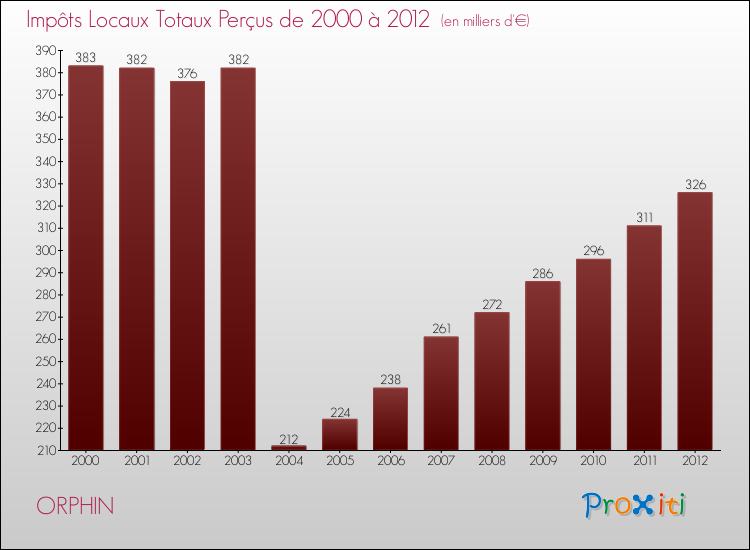 Evolution des Impôts Locaux pour la commune de ORPHIN de 2000 à 2012 Evolution des Impôts Locaux pour ORPHIN de 2000 à 2012