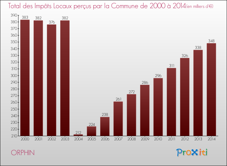 Evolution des Impôts Locaux pour la commune de ORPHIN de 2000 à 2014 Evolution des Impôts Locaux pour ORPHIN de 2000 à 2014