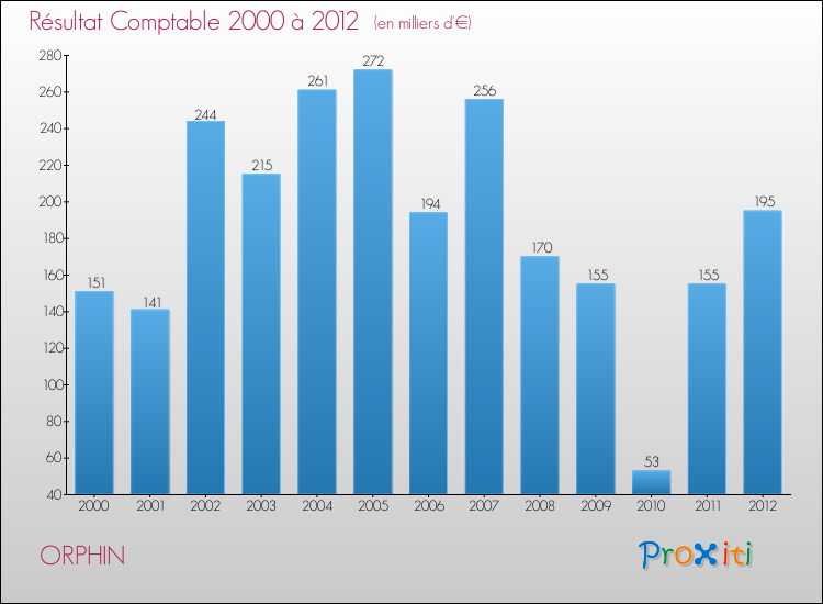 Evolution du résultat comptable pour la commune de ORPHIN de 2000 à 2012 Evolution du résultat comptable pour ORPHIN de 2000 à 2012