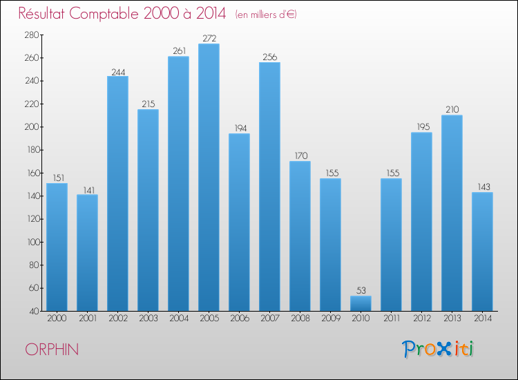 Evolution du résultat comptable pour la commune de ORPHIN de 2000 à 2014 Evolution du résultat comptable pour ORPHIN de 2000 à 2014
