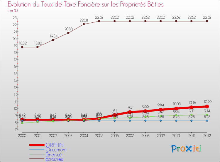 Evolution du taux de la taxe foncière sur le bati pour ORPHIN et les communes proches de 2000 à 2012 Comparaison des taux de taxe foncière sur le bati pour ORPHIN et les communes voisines de 2000 à 2012
