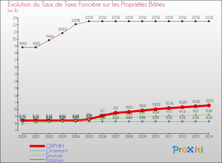 Evolution du taux de la taxe foncière sur le bati pour ORPHIN et les communes proches de 2000 à 2014 Comparaison des taux de taxe foncière sur le bati pour ORPHIN et les communes voisines de 2000 à 2014