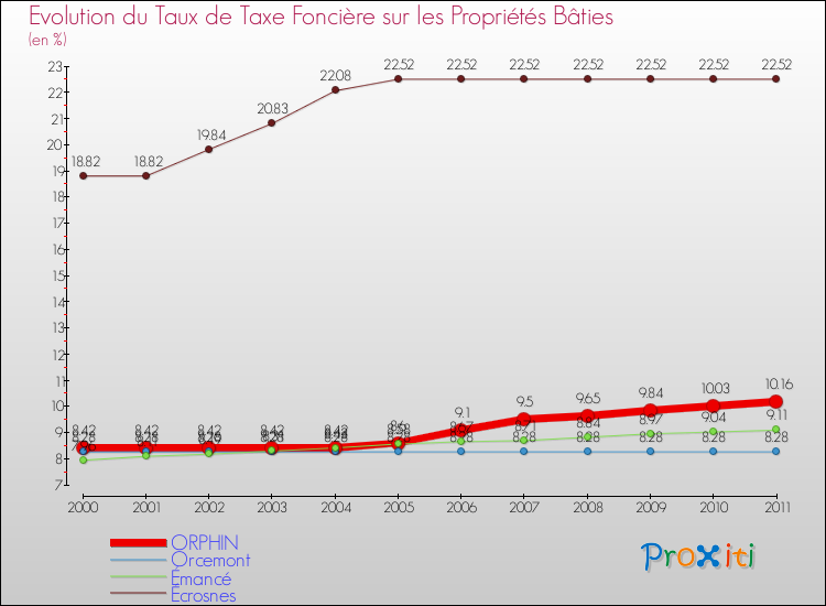 Evolution du taux de la taxe foncière sur le bati pour ORPHIN et les communes proches Comparaison des taux de taxe foncière sur le bati pour ORPHIN et les communes voisines