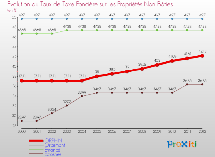 Evolution du taux de la taxe foncière sur les immeubles et terrains non batis pour ORPHIN et les communes proches de 2000 à 2012 Comparaison des taux de la taxe foncière sur les immeubles et terrains non batis pour ORPHIN et les communes voisines de 2000 à 2012