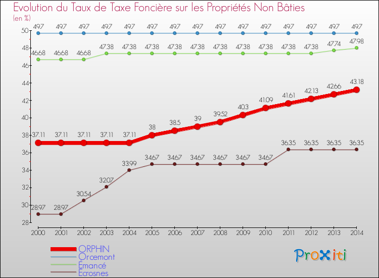 Evolution du taux de la taxe foncière sur les immeubles et terrains non batis pour ORPHIN et les communes proches de 2000 à 2014 Comparaison des taux de la taxe foncière sur les immeubles et terrains non batis pour ORPHIN et les communes voisines de 2000 à 2014