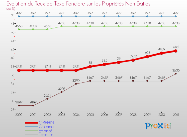 Evolution du taux de la taxe foncière sur les immeubles et terrains non batis pour ORPHIN et les communes proches Comparaison des taux de la taxe foncière sur les immeubles et terrains non batis pour ORPHIN et les communes voisines