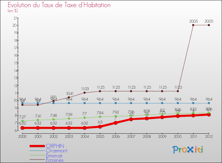 Evolution du taux de la taxe d'habitation pour ORPHIN et les communes proches Comparaison des taux de la taxe d'habitation pour ORPHIN et les communes voisines