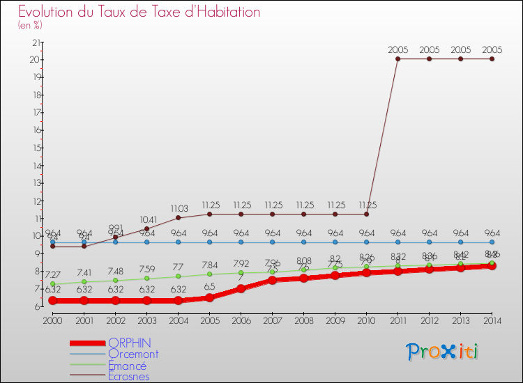 Evolution du taux de la taxe d'habitation pour ORPHIN et les communes proches de 2000 à 2014 Comparaison des taux de la taxe d'habitation pour ORPHIN et les communes voisines de 2000 à 2014