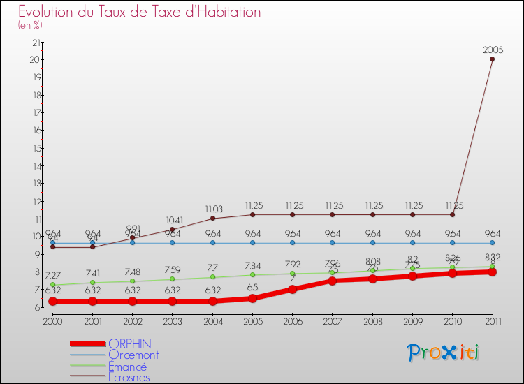 Evolution du taux de la taxe d'habitation pour ORPHIN et les communes proches Comparaison des taux de la taxe d'habitation pour ORPHIN et les communes voisines