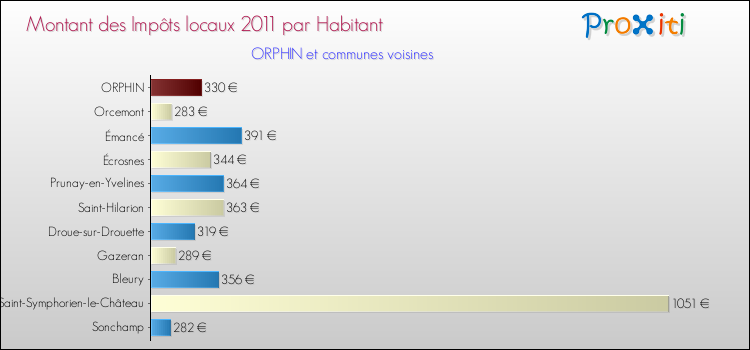 Montant des impôts locaux par Habitant pour ORPHIN et les communes proches Comparaison des impôts locaux par habitant pour ORPHIN et les communes voisines