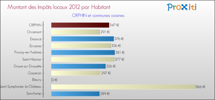 Montant des impôts locaux par Habitant pour ORPHIN et les communes proches Comparaison des impôts locaux par habitant pour ORPHIN et les communes voisines