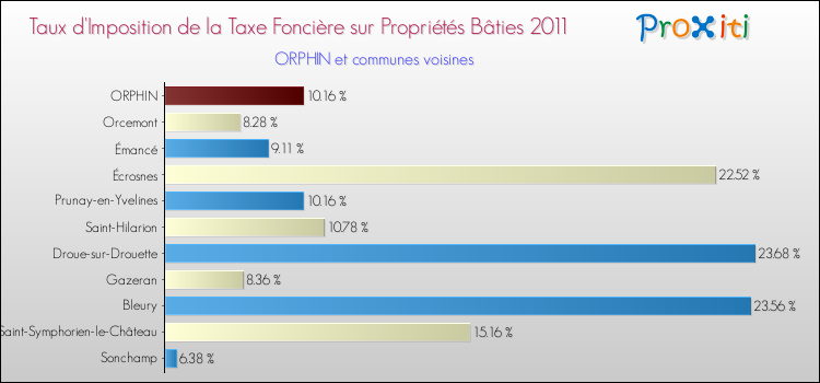 Taux d'imposition de la taxe foncière sur le bati 2011 pour ORPHIN et les communes proches Comparaison des taux d'imposition de la taxe foncière sur le bati 2011 pour ORPHIN et les communes voisines