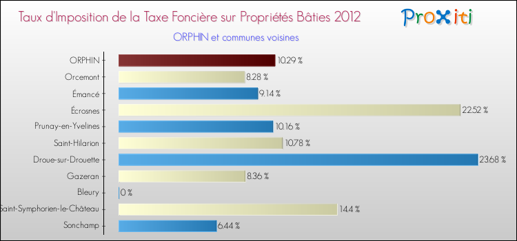 Taux d'imposition de la taxe foncière sur le bati 2012 pour ORPHIN et les communes proches Comparaison des taux d'imposition de la taxe foncière sur le bati 2012 pour ORPHIN et les communes voisines
