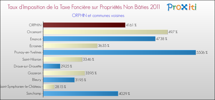 Taux d'imposition de la taxe foncière sur les immeubles et terrains non batis 2011 pour ORPHIN et les communes proches Comparaison des taux d'imposition de la taxe foncière sur les immeubles et terrains non batis 2011 pour ORPHIN et les communes voisines