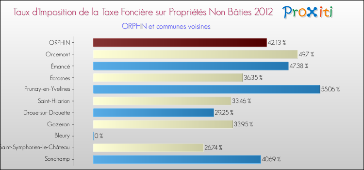 Taux d'imposition de la taxe foncière sur les immeubles et terrains non batis 2012 pour ORPHIN et les communes proches Comparaison des taux d'imposition de la taxe foncière sur les immeubles et terrains non batis 2012 pour ORPHIN et les communes voisines