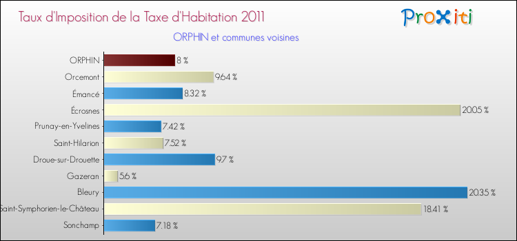 Taux d'imposition de la taxe d'habitation 2011 pour ORPHIN et les communes proches Comparaison des taux d'imposition de la taxe d'habitation 2011 pour ORPHIN et les communes voisines