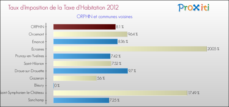 Taux d'imposition de la taxe d'habitation 2012 pour ORPHIN et les communes proches Comparaison des taux d'imposition de la taxe d'habitation 2012 pour ORPHIN et les communes voisines