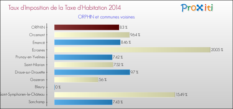 Taux d'imposition de la taxe d'habitation 2014 pour ORPHIN et les communes proches Comparaison des taux d'imposition de la taxe d'habitation 2014 pour ORPHIN et les communes voisines