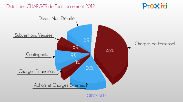 Décomposition des Charges de Fonctionnement 2012 de la commune de ORSONVILLE Charges de Fonctionnement 2012 pour la commune de ORSONVILLE