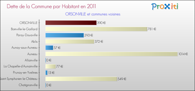 Dette par habitant de la commune en 2011 pour ORSONVILLE et les communes proches Comparaison de la dette par habitant de la commune en 2011 pour ORSONVILLE et les communes voisines