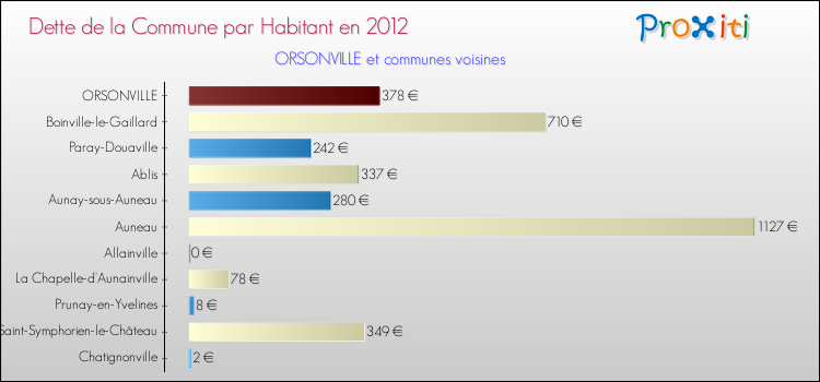 Dette par habitant de la commune en 2012 pour ORSONVILLE et les communes proches Comparaison de la dette par habitant de la commune en 2012 pour ORSONVILLE et les communes voisines