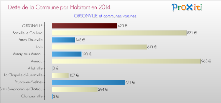 Dette par habitant de la commune en 2014 pour ORSONVILLE et les communes proches Comparaison de la dette par habitant de la commune en 2014 pour ORSONVILLE et les communes voisines
