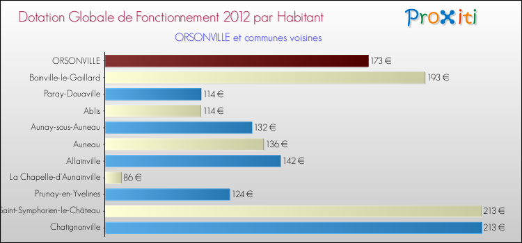 Montant des dotations globales de fonctionnement DGF par Habitant pour ORSONVILLE et les communes proches Comparaison des des dotations globales de fonctionnement DGF par habitant pour ORSONVILLE et les communes voisines