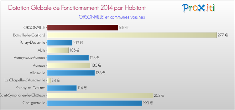 Montant des dotations globales de fonctionnement DGF par Habitant pour ORSONVILLE et les communes proches en 2014. Comparaison des des dotations globales de fonctionnement DGF par habitant pour ORSONVILLE et les communes voisines en 2014.